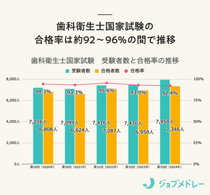 歯科衛生士国家試験の合格率は約92〜96%の間で推移