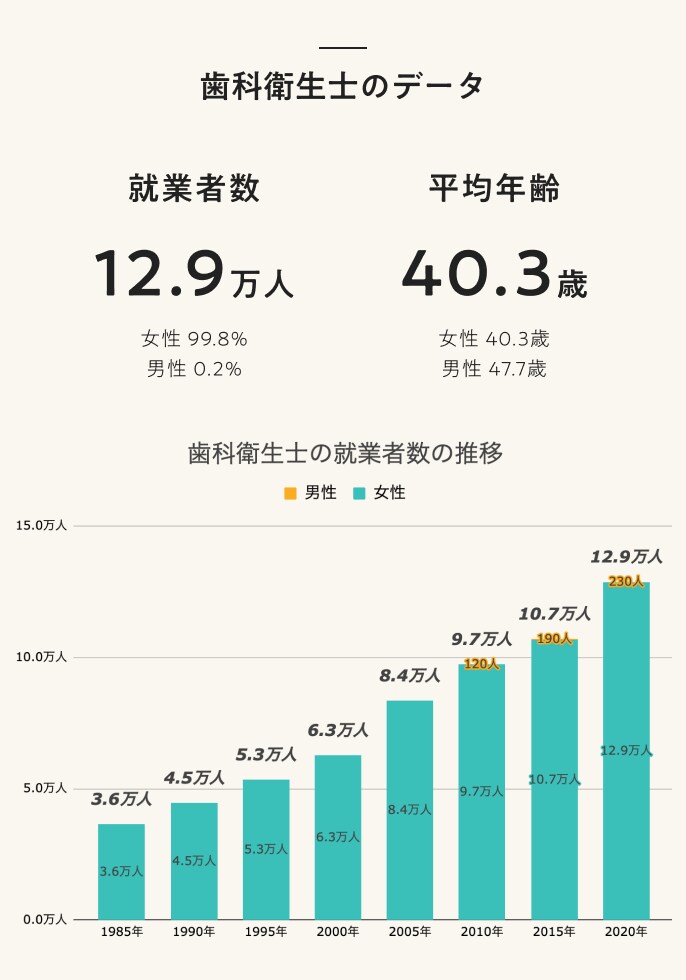 歯科衛生士のデータ