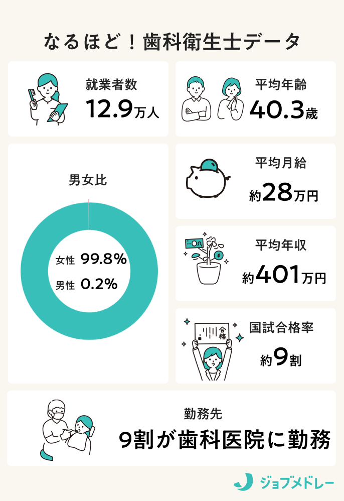 歯科衛生士とは？ 国家試験、仕事内容、勤務先、給料について解説！