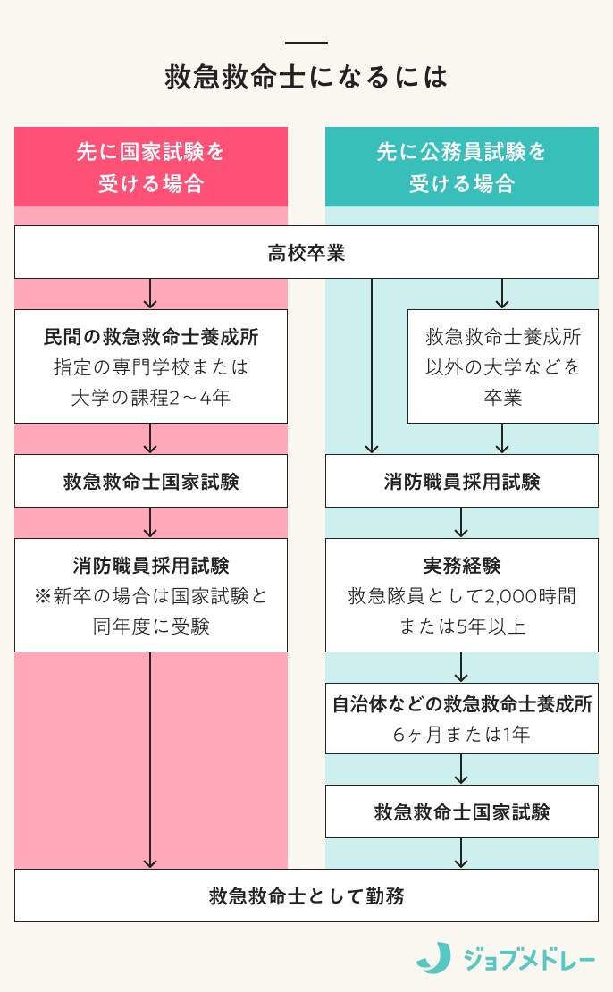 救急救命士になるには