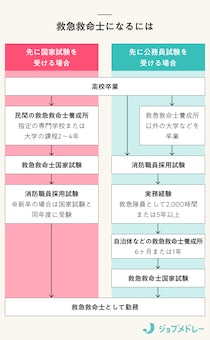 救急救命士になるには？ 資格、仕事内容、年収や特定行為について解説