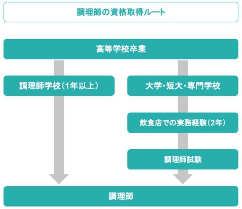 調理師になるには
