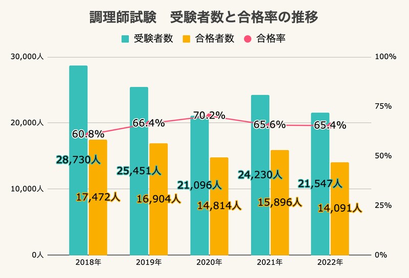 調理師試験 受験者数と合格率の推移（全国平均）