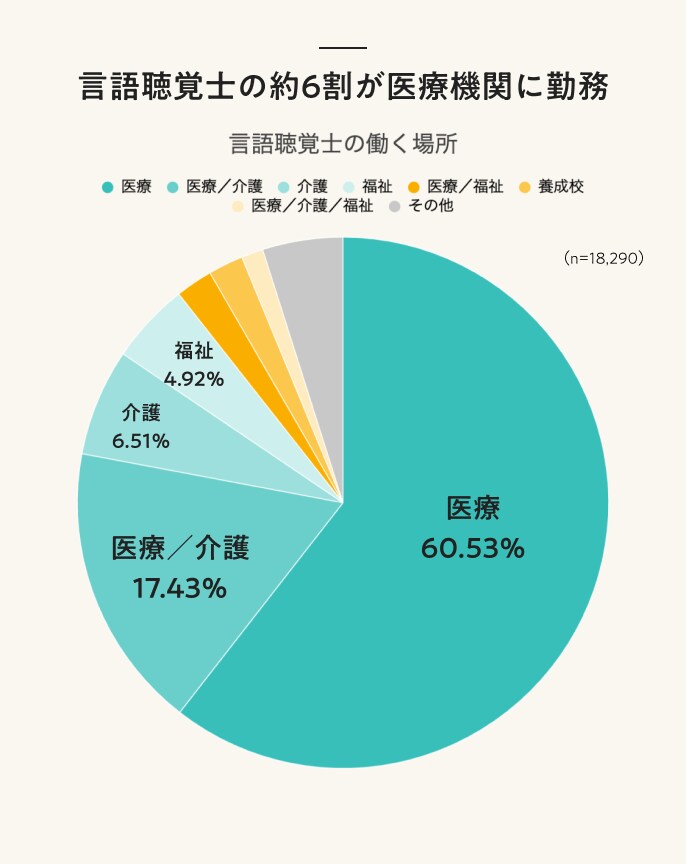 言語聴覚士 就業場所の割合