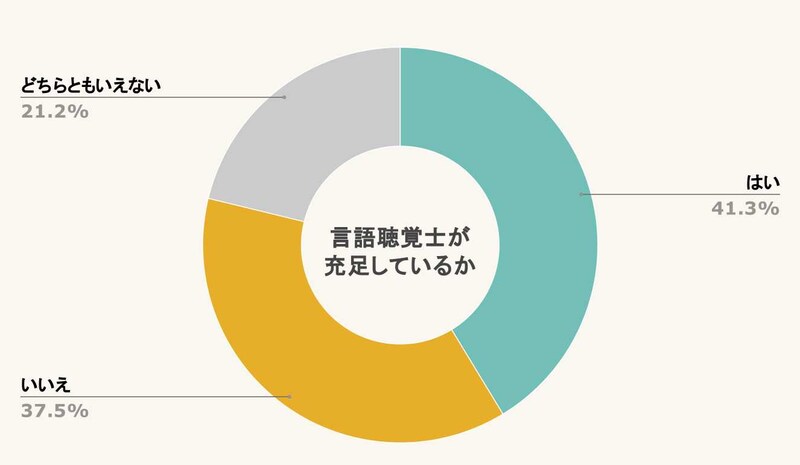 言語聴覚士 充足アンケート