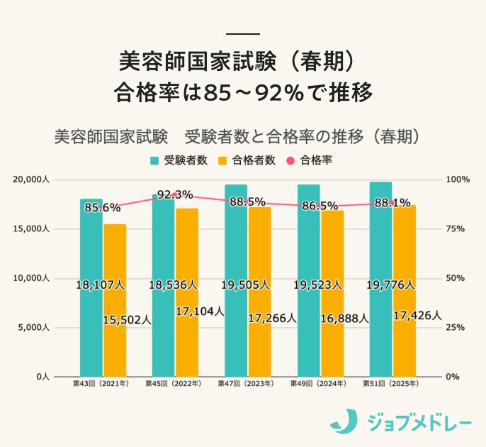 美容師国家試験の合格率の推移（春期）