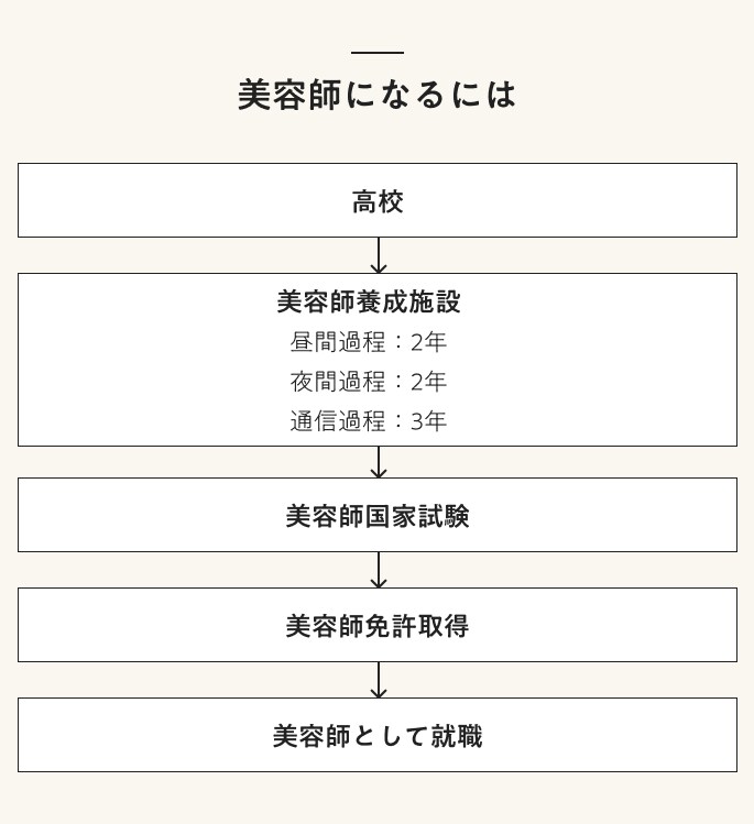 美容師になるには