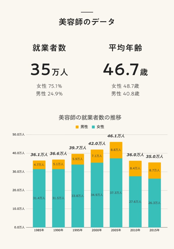 美容師の就業者数と平均年齢