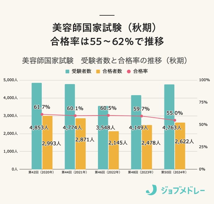 美容師国家試験（秋期）
合格率は55〜62％で推移