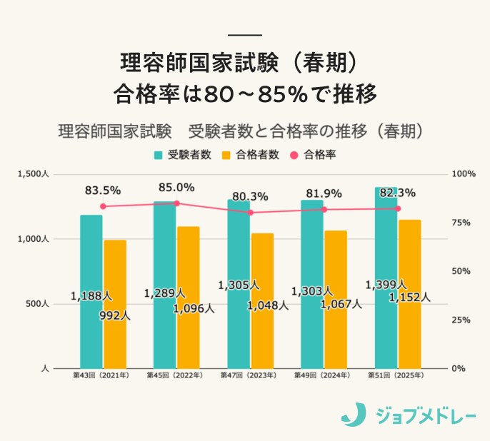理容師国家試験 受験者数と合格率の推移（春期）