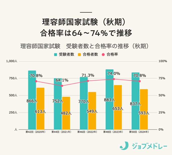 理容師国家試験 受験者数と合格率の推移（秋期）