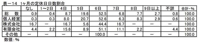 理容室の1ヶ月の定休日日数割合