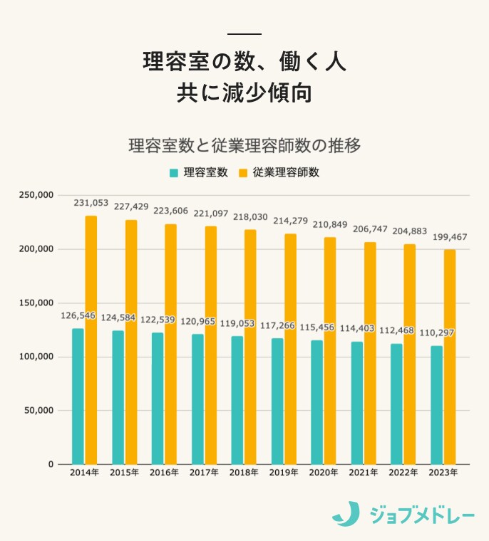 理容室数と従業理容師数の推移