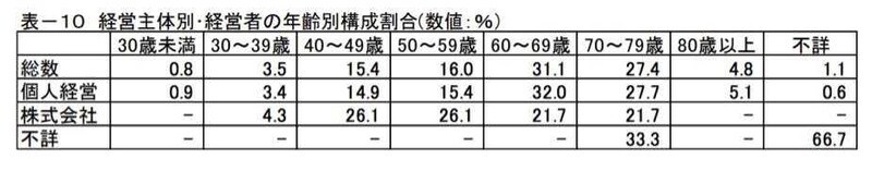 理容室の経営主体別・経営者の年齢別構成割合