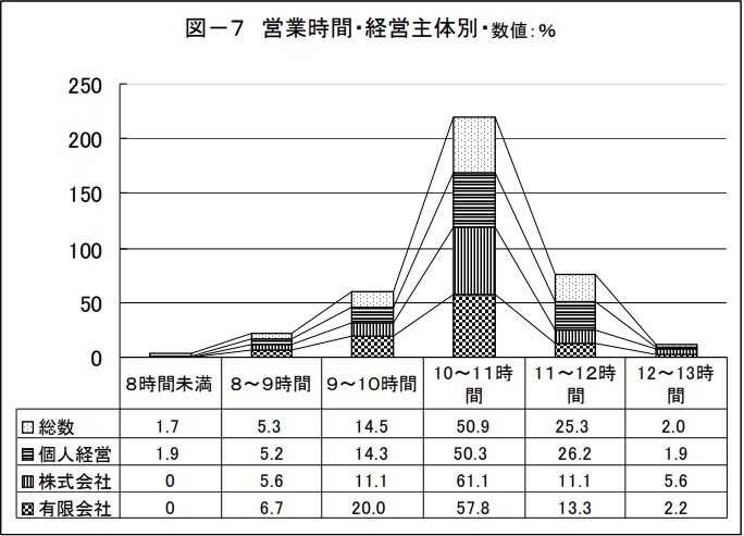 理容室の経営主体別営業時間