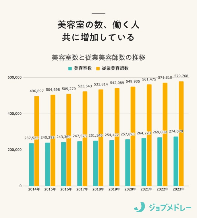 美容室数と従業美容師数の推移