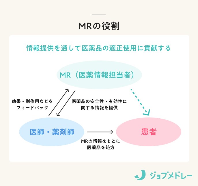 MRの役割 