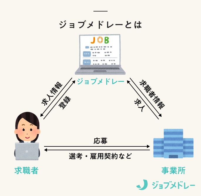 ジョブメドレーとは