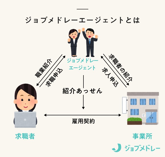 ジョブメドレーエージェントとは