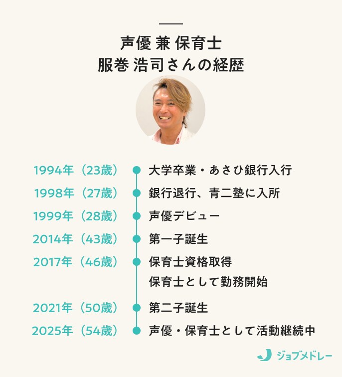 声優 兼 保育士 服巻浩司さんの経歴