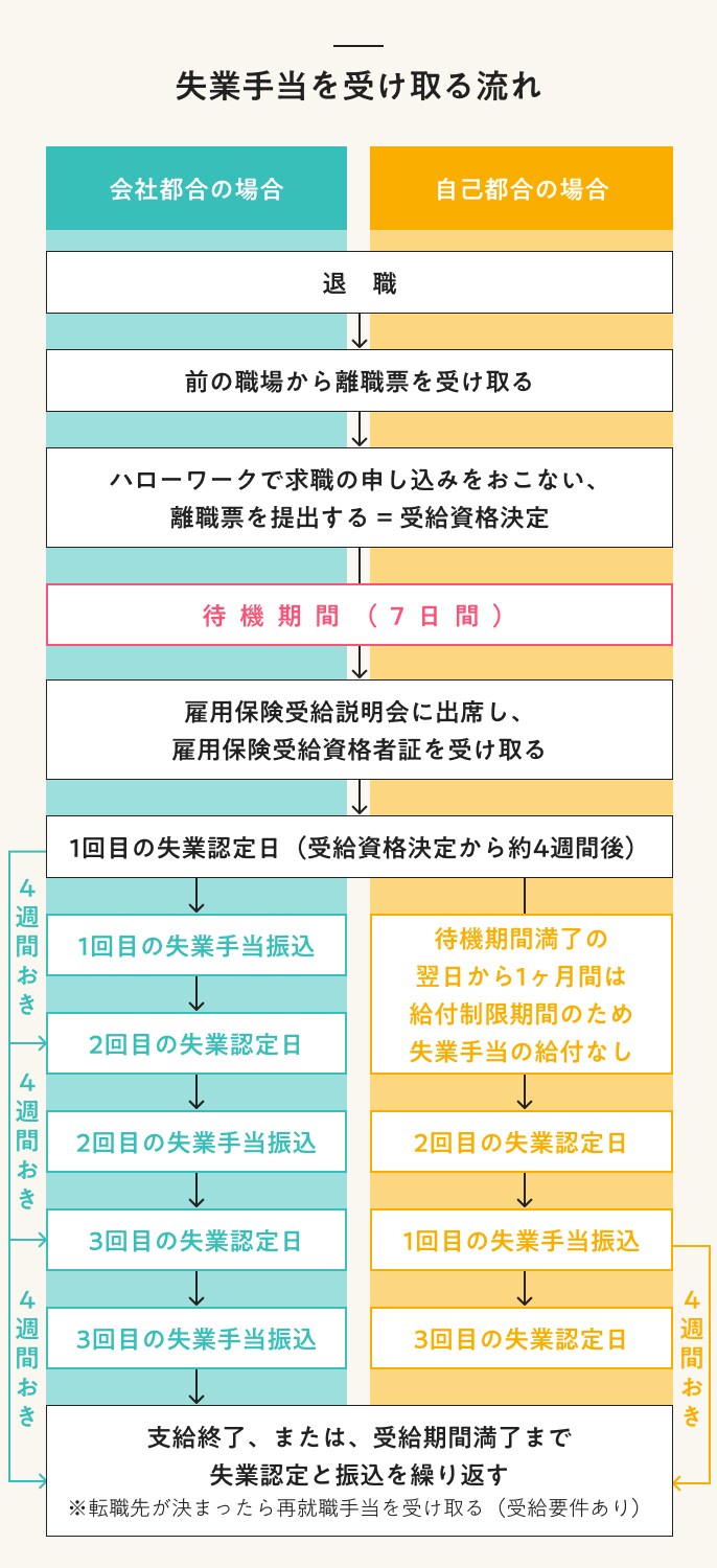 失業手当を受け取る流れ