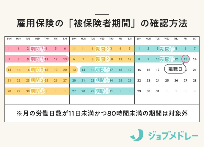 雇用保険の「被保険者期間」の確認方法