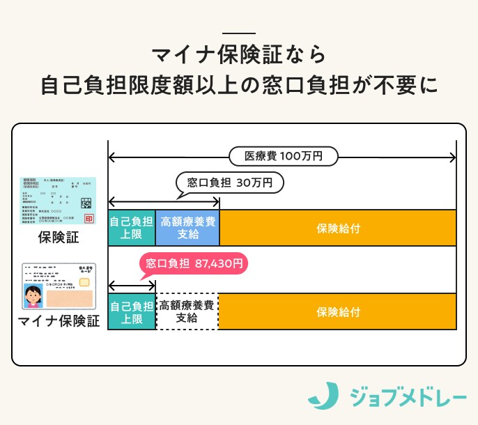 マイナ保険証なら 自己負担限度額以上の窓口負担が不要に