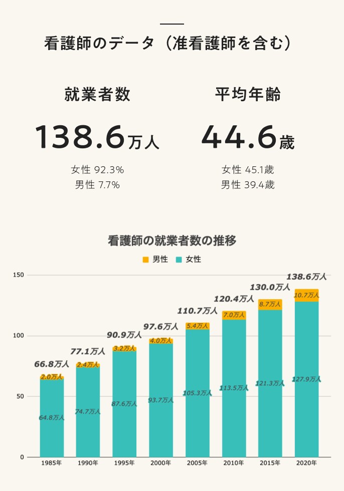 令和2年 看護師のデータ（准看護師を含む）