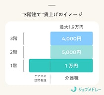 2025年12月から介護職1.9万円の賃上げ。ケアマネ・訪問看護にも拡大。専門家「月額3万は必要」と評価【補正予算】