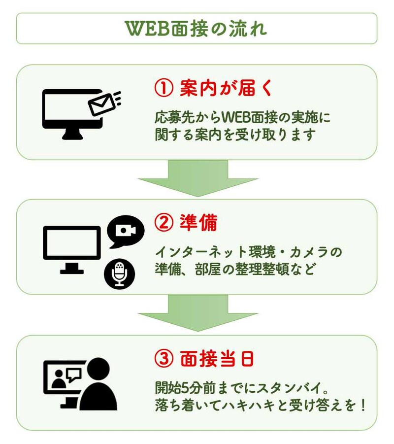 WEB面接の流れ