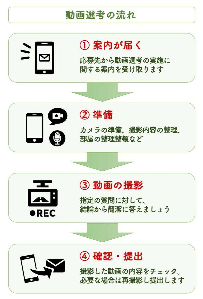 動画選考の流れ