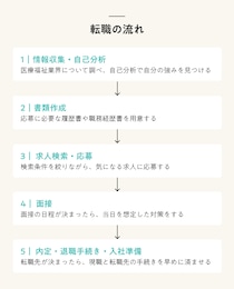 【転職の流れまるわかりガイド】必要な準備、自己分析〜退職手続きまでをご紹介！