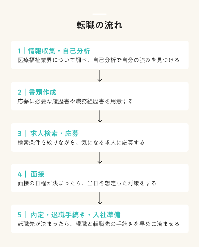 【転職の流れまるわかりガイド】必要な準備、自己分析〜退職手続きまでをご紹介！