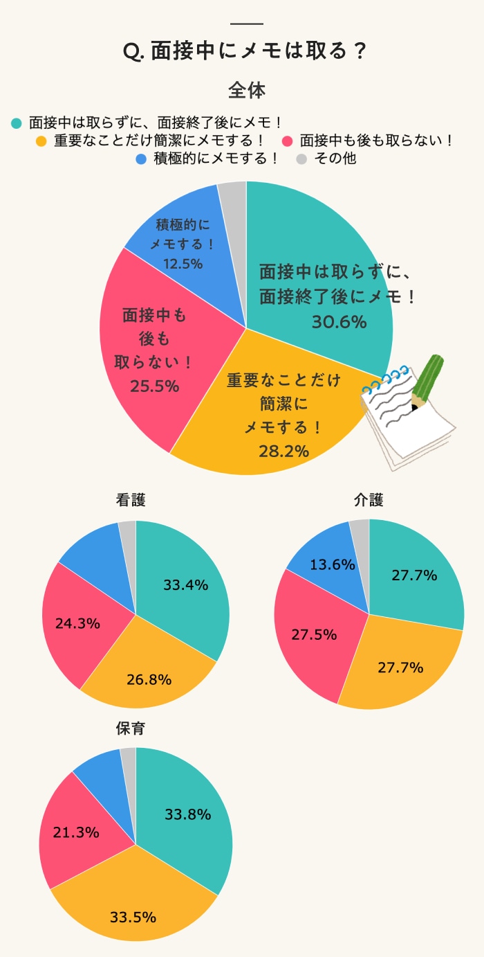Q. 面接中、メモは取る？