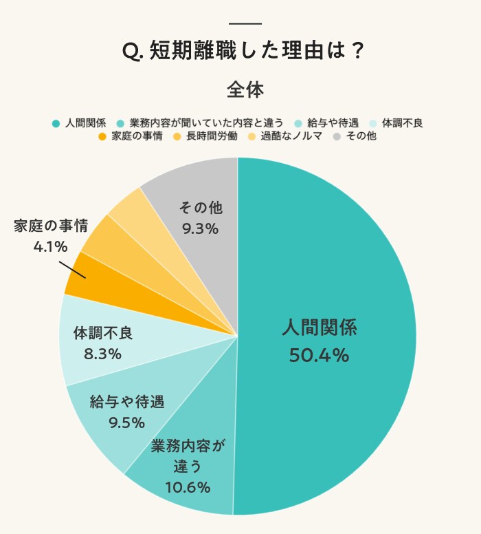 Q. 短期離職した理由は？