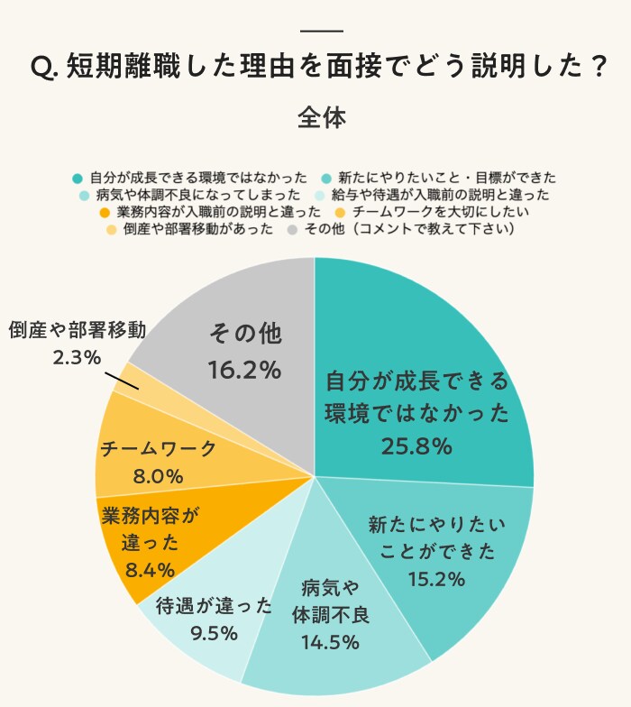 Q. 短期離職した理由を面接でどう説明した？