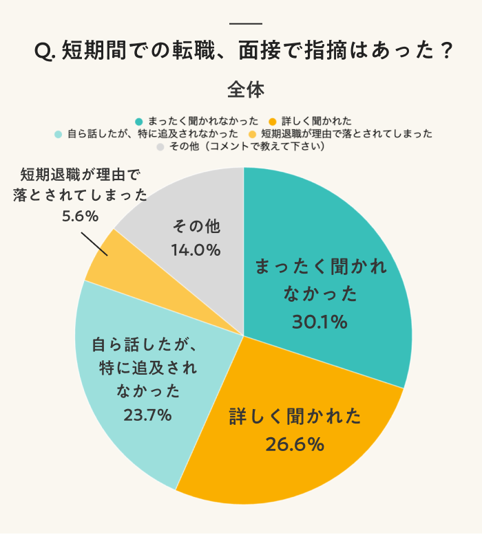 Q. 短期間での転職、面接で指摘はあった？