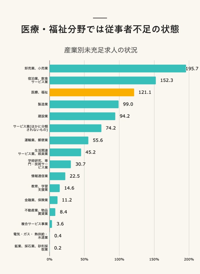 産業別未充足求人の状況