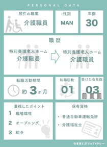 【介護職インタビュー】30歳男性の履歴書・志望動機・面接対策（特別養護老人ホーム→新規オープンの特養）