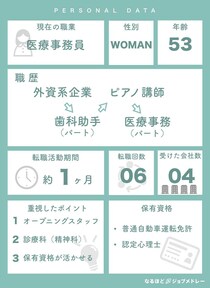 【医療事務員インタビュー】53歳女性の履歴書・志望動機・面接対策（外資系企業→歯科助手→ピアノ講師→医療事務）