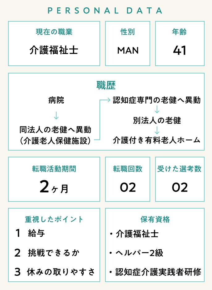 介護福祉士 41歳のパーソナルデータ