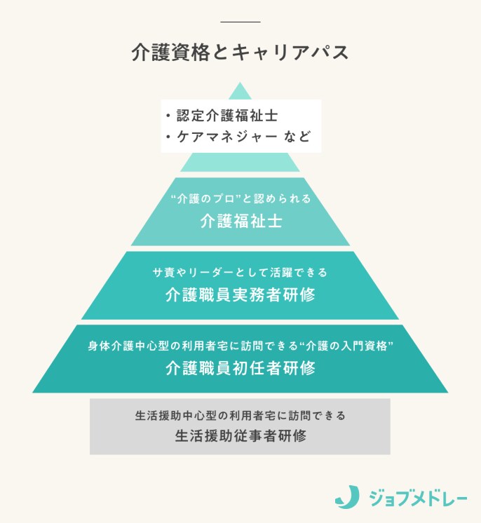 介護資格とキャリアパス