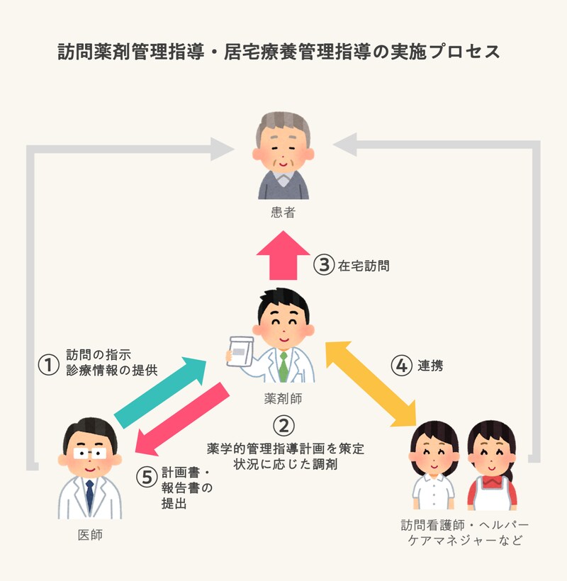 在宅薬剤師による訪問薬剤管理指導・居宅療養管理指導とは？ 制度や仕事内容・給料などを解説！
