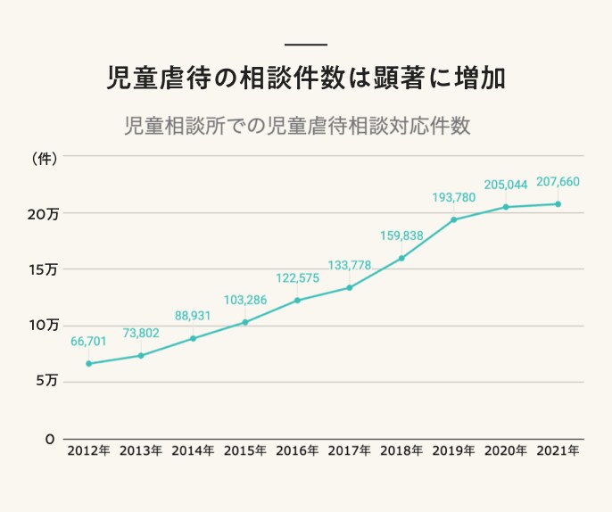 児童虐待の相談件数は顕著に増加