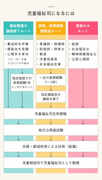 児童福祉司とは？ 必要な資格の取り方や仕事内容を詳しく解説