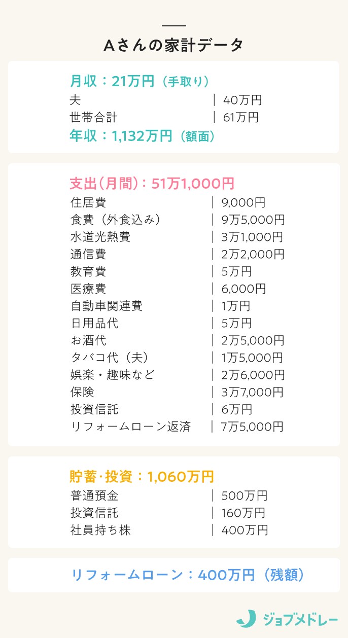 Aさん家計データ