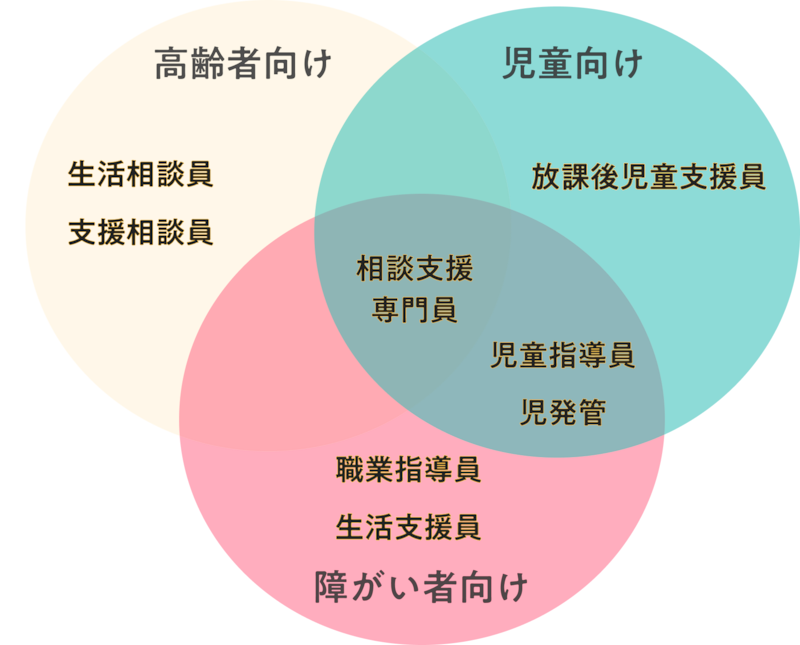 【福祉の仕事】間違えやすい職種を解説！ 児童指導員、相談支援専門員、生活相談員などの8職種を紹介します