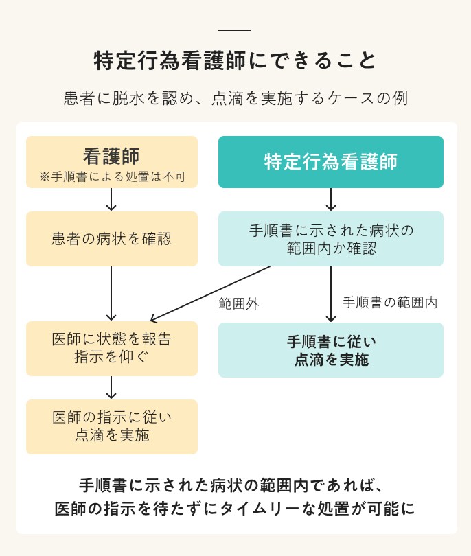 特定行為看護師になるには?38項目の特定行為や研修の種類、メリットなどを解説