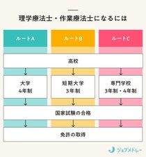 理学療法士（PT）と作業療法士（OT）の違いとは？仕事内容や給料・適性・将来性まで徹底比較