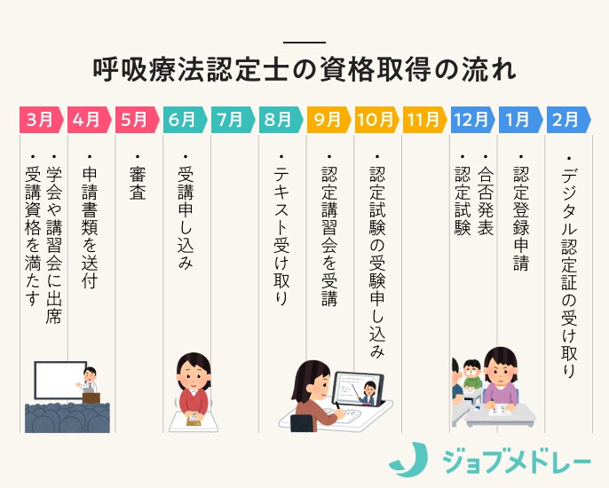 呼吸療法認定士の資格取得の流れ